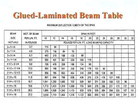 lp solidstart lvl span chart